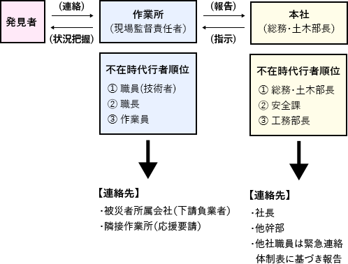 事故発生→初動体制