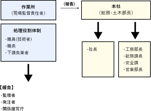 整理・報告