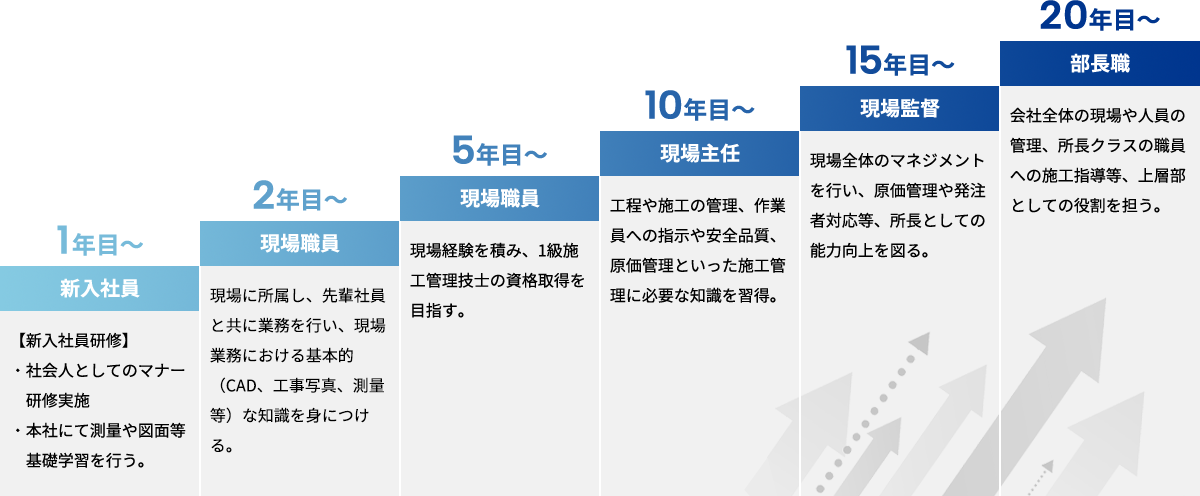 1年目から20年目までのキャリアプラン